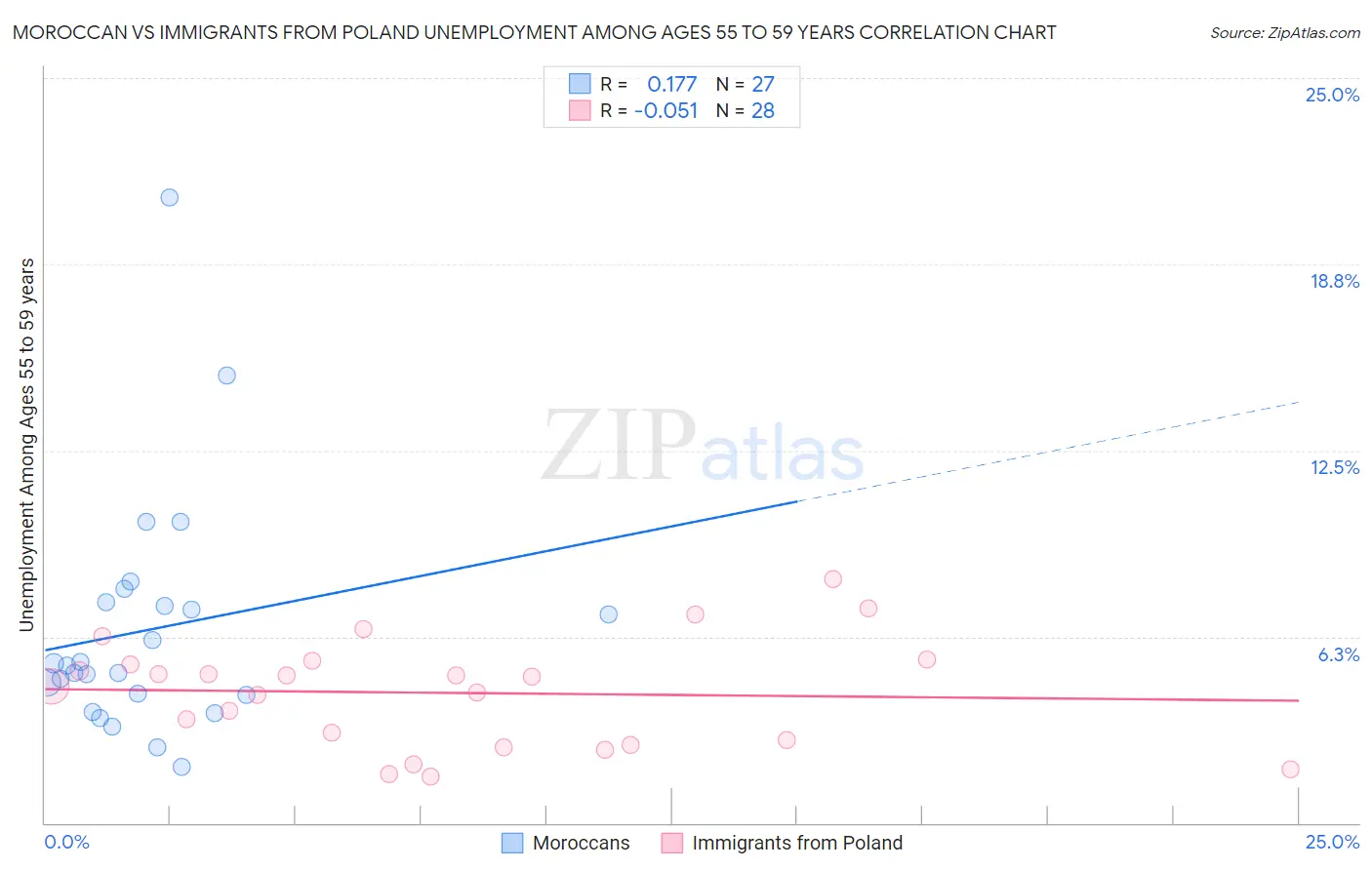 Moroccan vs Immigrants from Poland Unemployment Among Ages 55 to 59 years