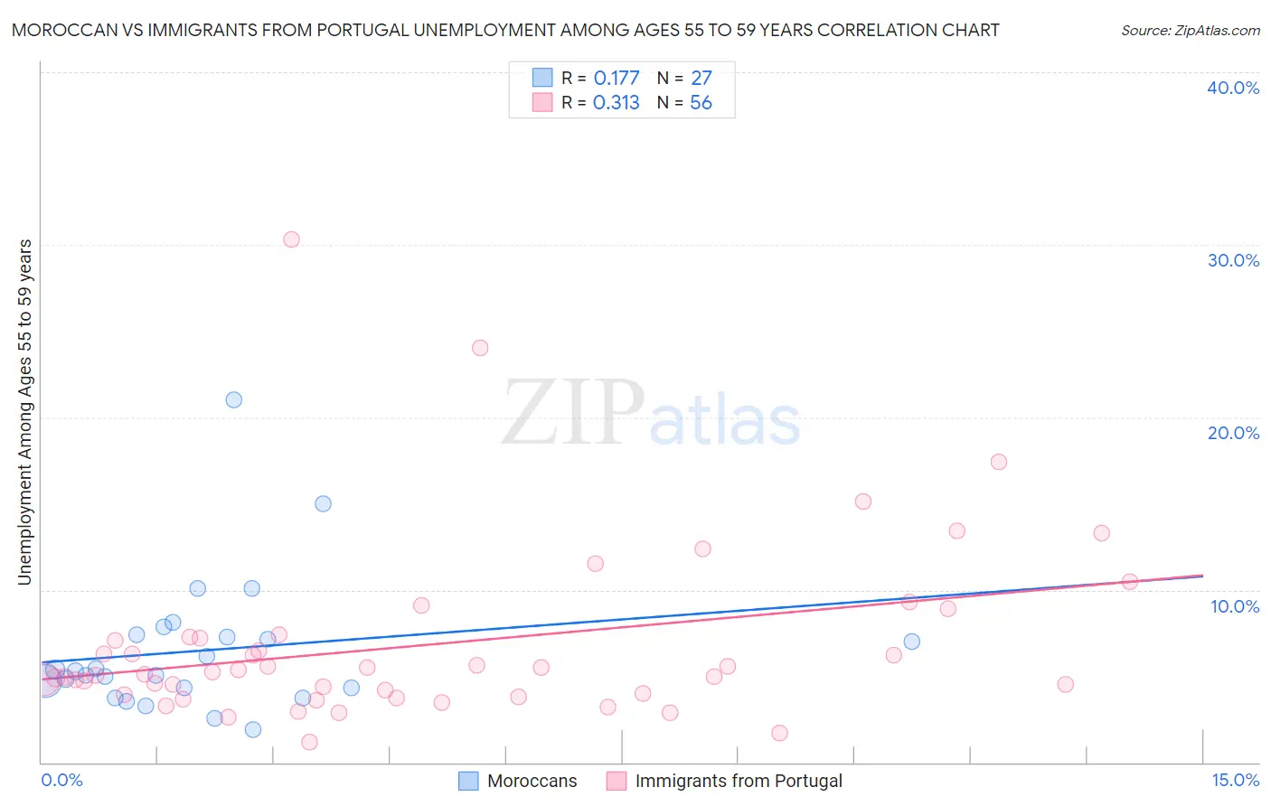 Moroccan vs Immigrants from Portugal Unemployment Among Ages 55 to 59 years