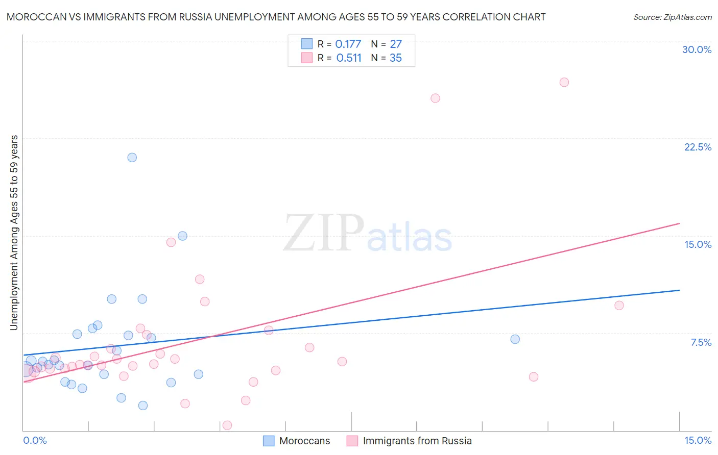 Moroccan vs Immigrants from Russia Unemployment Among Ages 55 to 59 years
