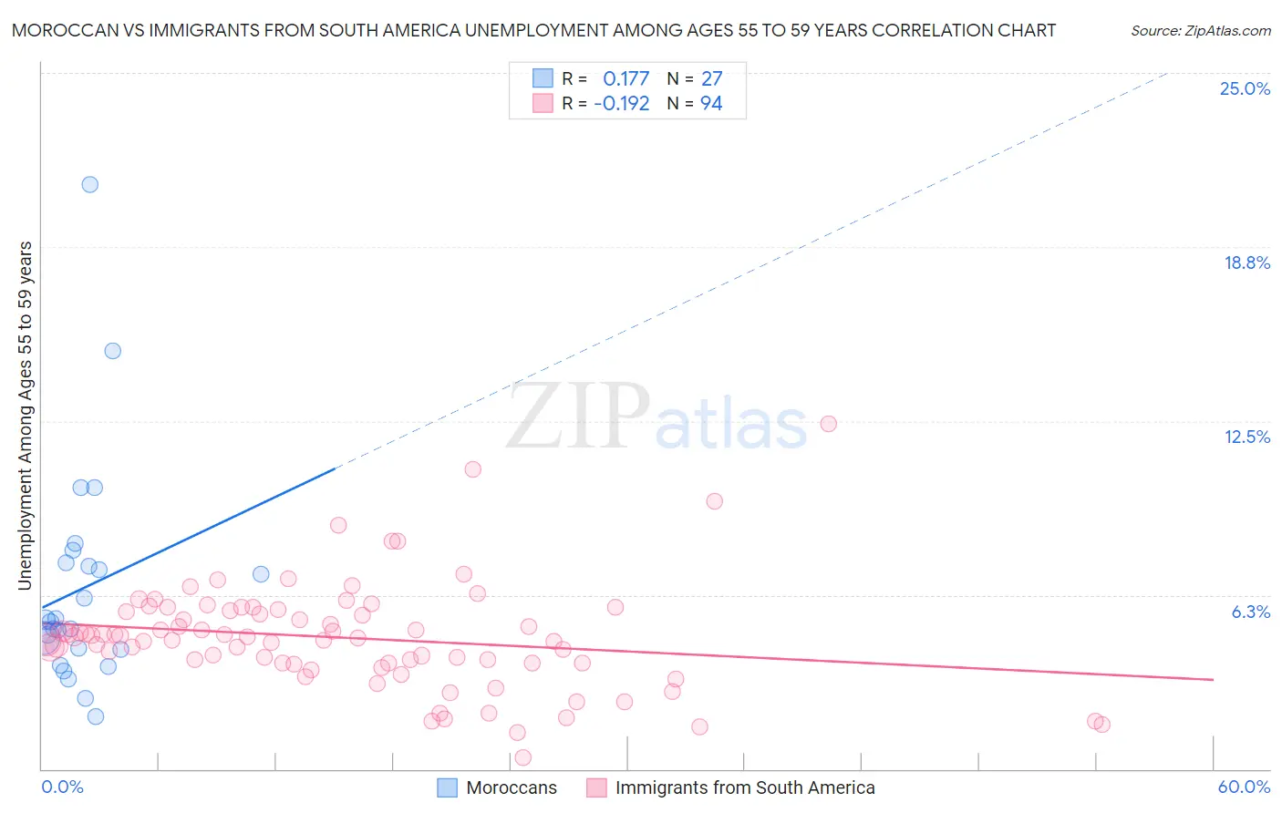 Moroccan vs Immigrants from South America Unemployment Among Ages 55 to 59 years