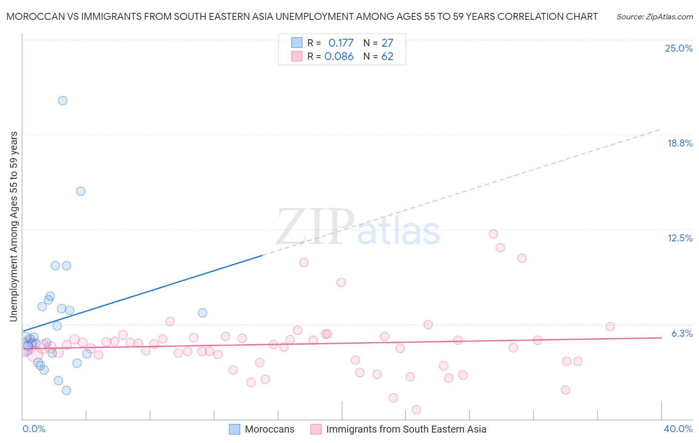 Moroccan vs Immigrants from South Eastern Asia Unemployment Among Ages 55 to 59 years