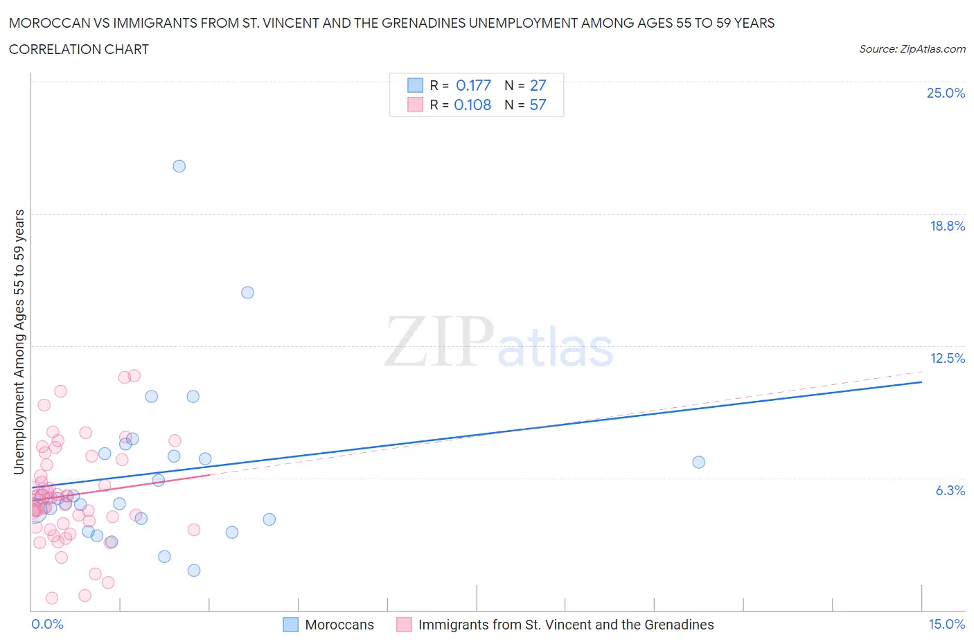 Moroccan vs Immigrants from St. Vincent and the Grenadines Unemployment Among Ages 55 to 59 years