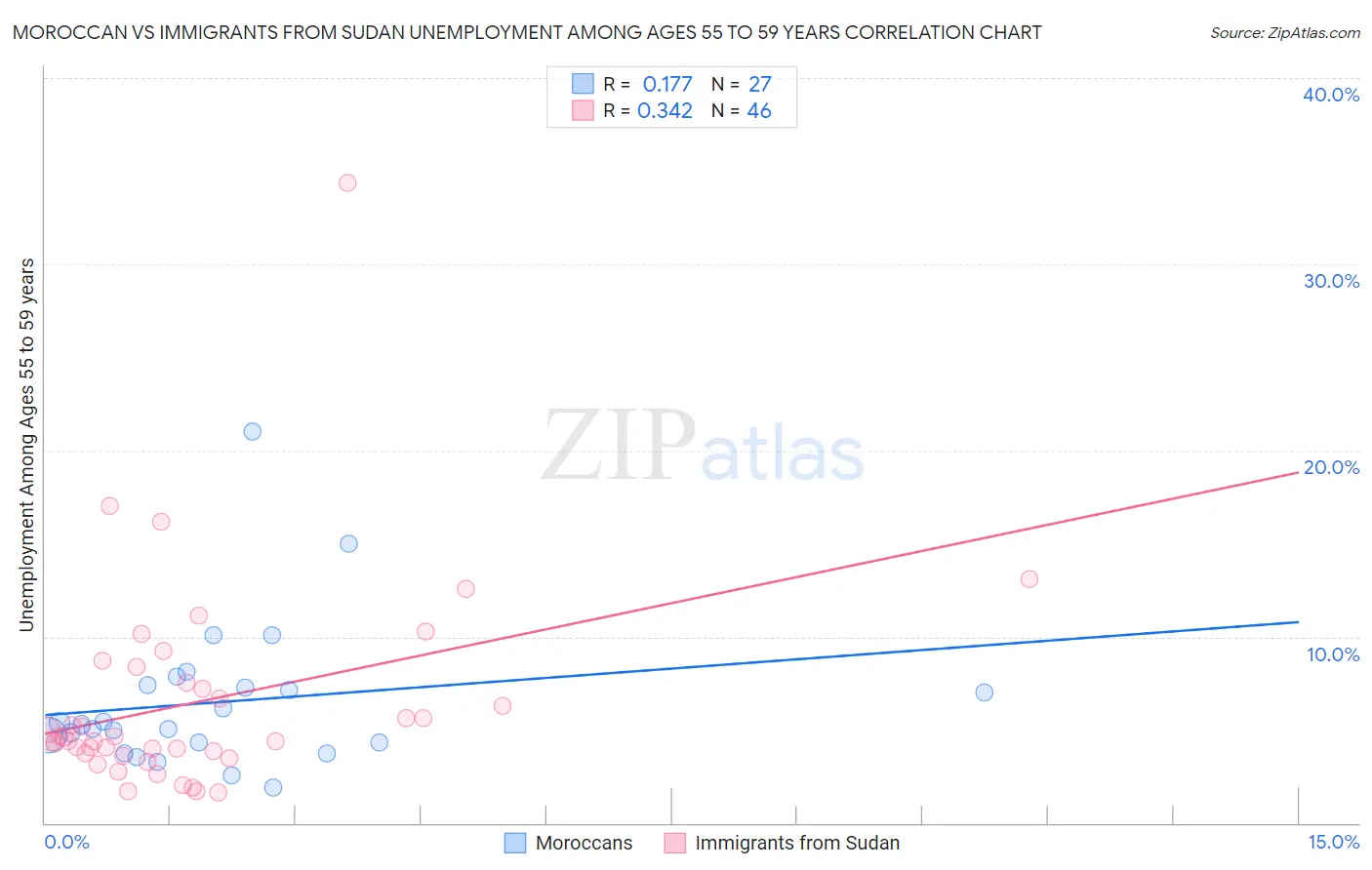 Moroccan vs Immigrants from Sudan Unemployment Among Ages 55 to 59 years