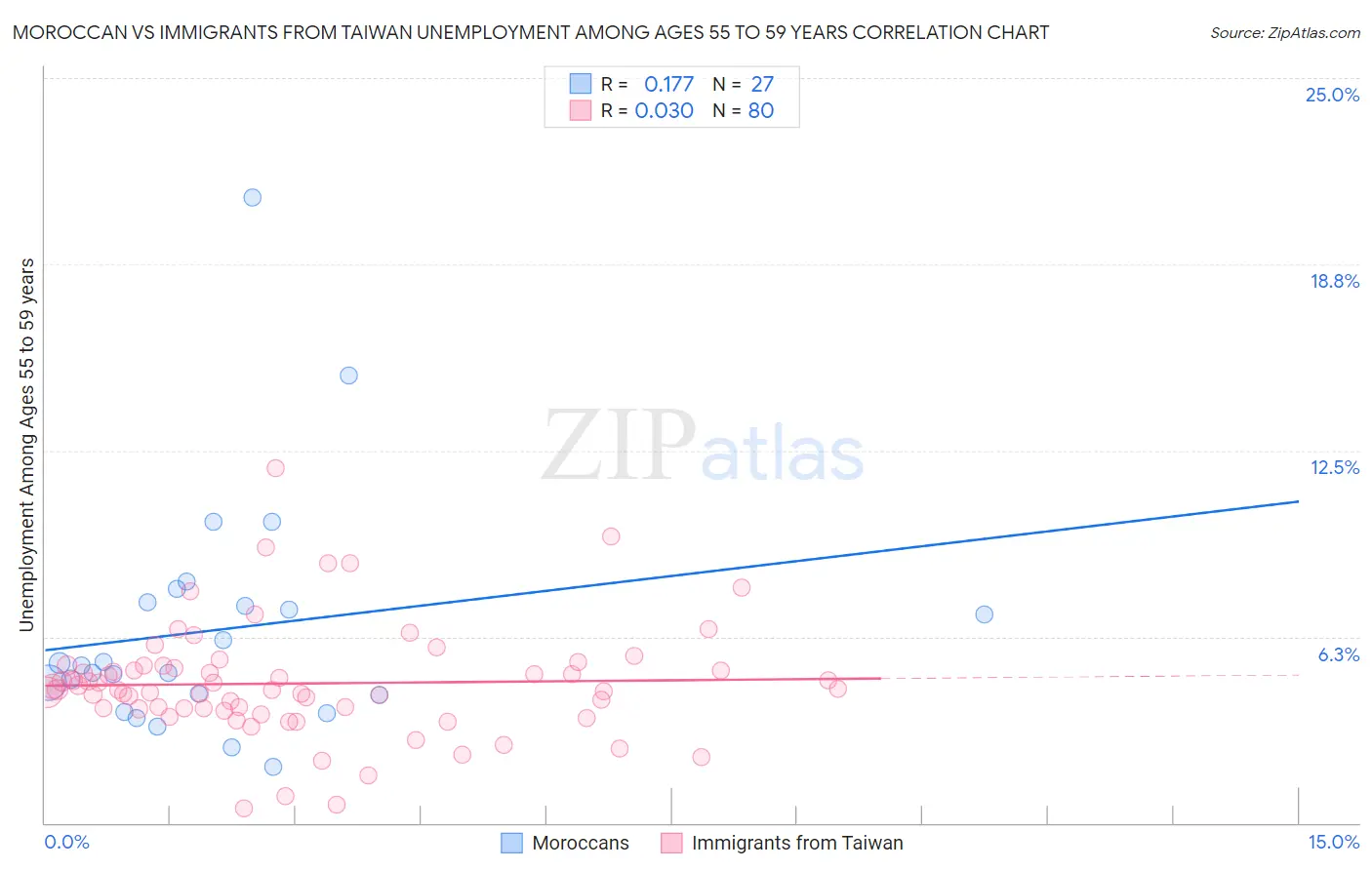 Moroccan vs Immigrants from Taiwan Unemployment Among Ages 55 to 59 years