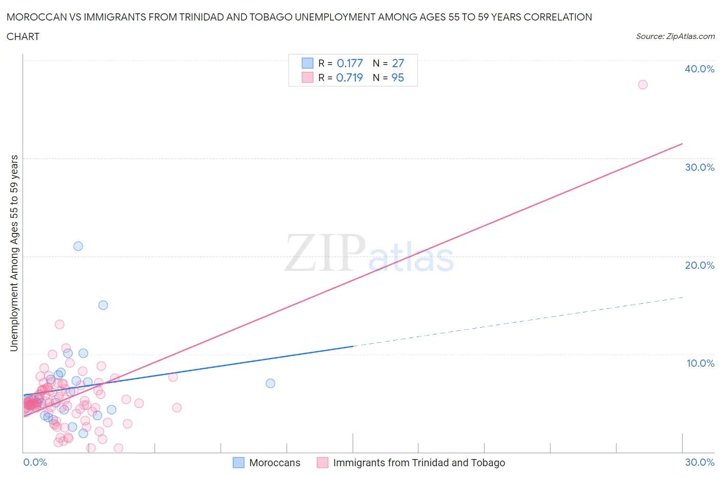 Moroccan vs Immigrants from Trinidad and Tobago Unemployment Among Ages 55 to 59 years