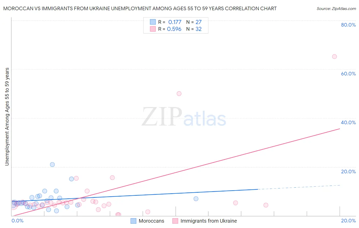 Moroccan vs Immigrants from Ukraine Unemployment Among Ages 55 to 59 years