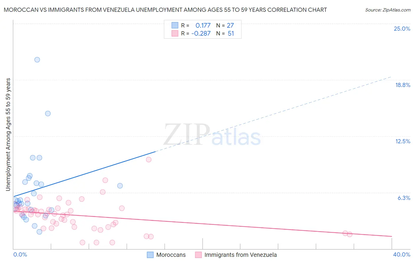 Moroccan vs Immigrants from Venezuela Unemployment Among Ages 55 to 59 years
