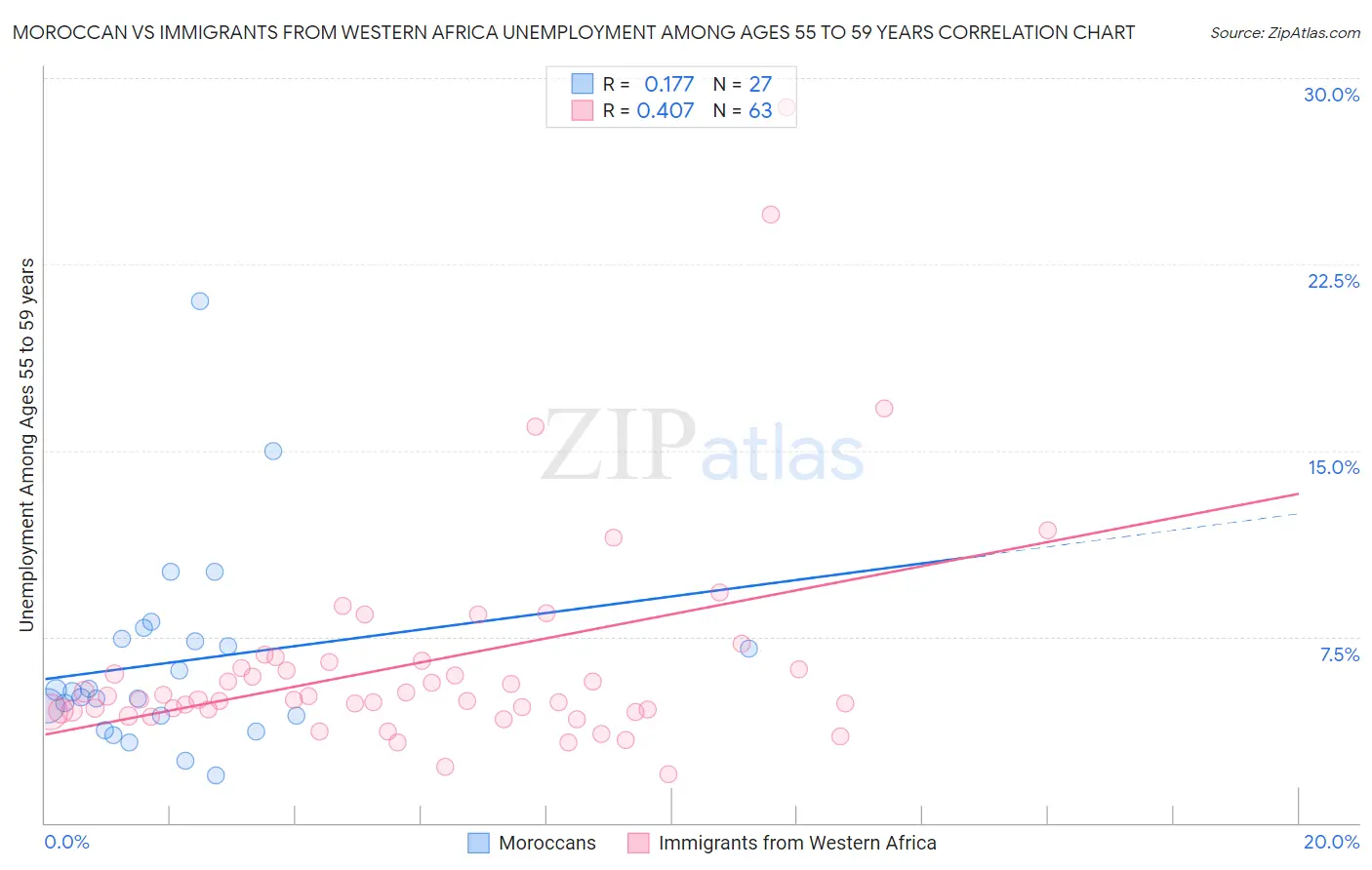 Moroccan vs Immigrants from Western Africa Unemployment Among Ages 55 to 59 years