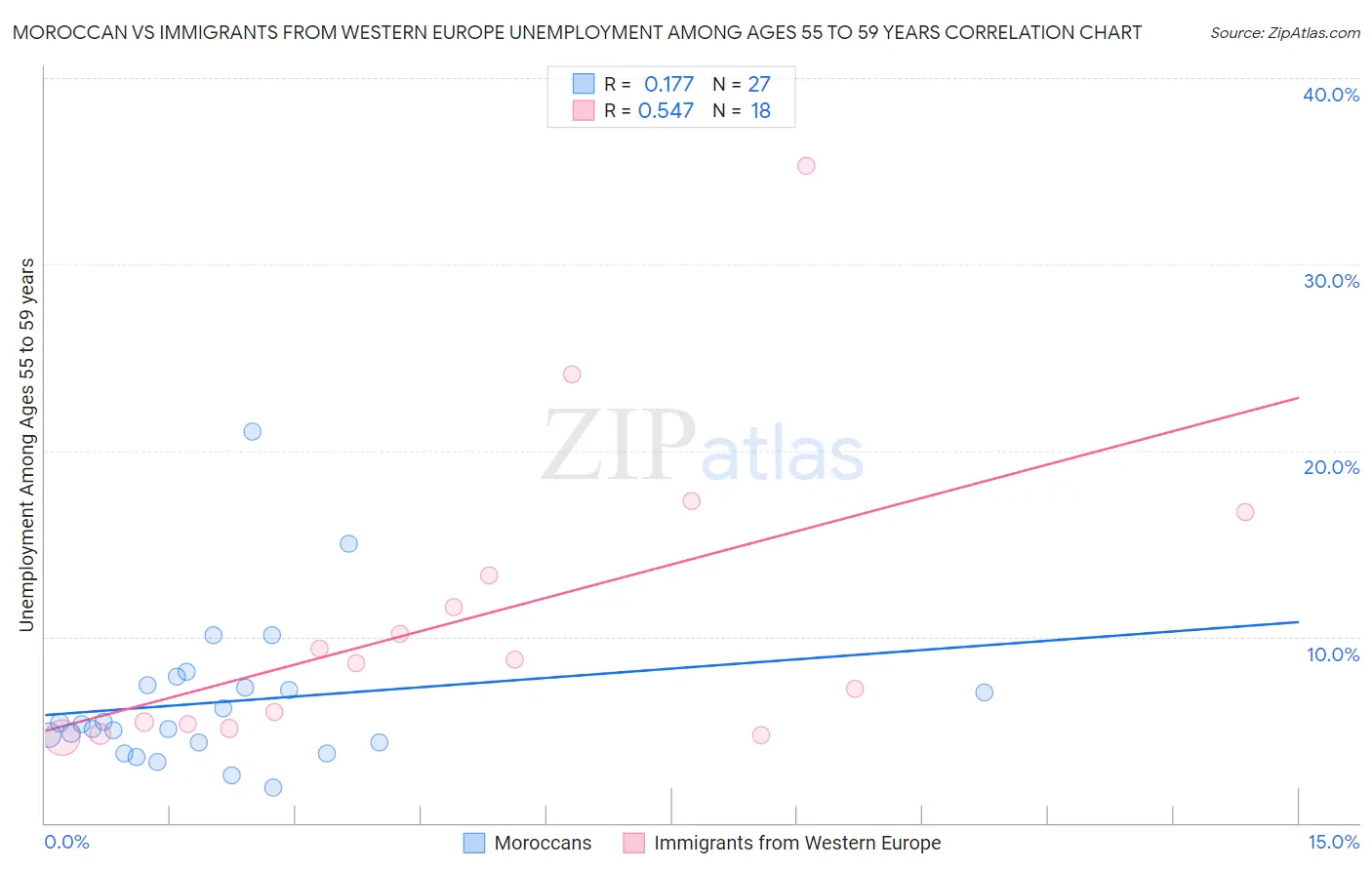 Moroccan vs Immigrants from Western Europe Unemployment Among Ages 55 to 59 years