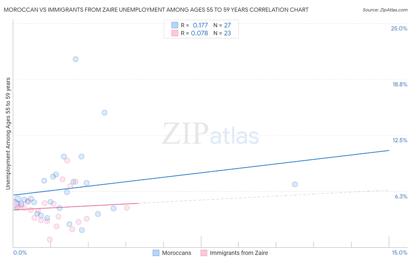 Moroccan vs Immigrants from Zaire Unemployment Among Ages 55 to 59 years