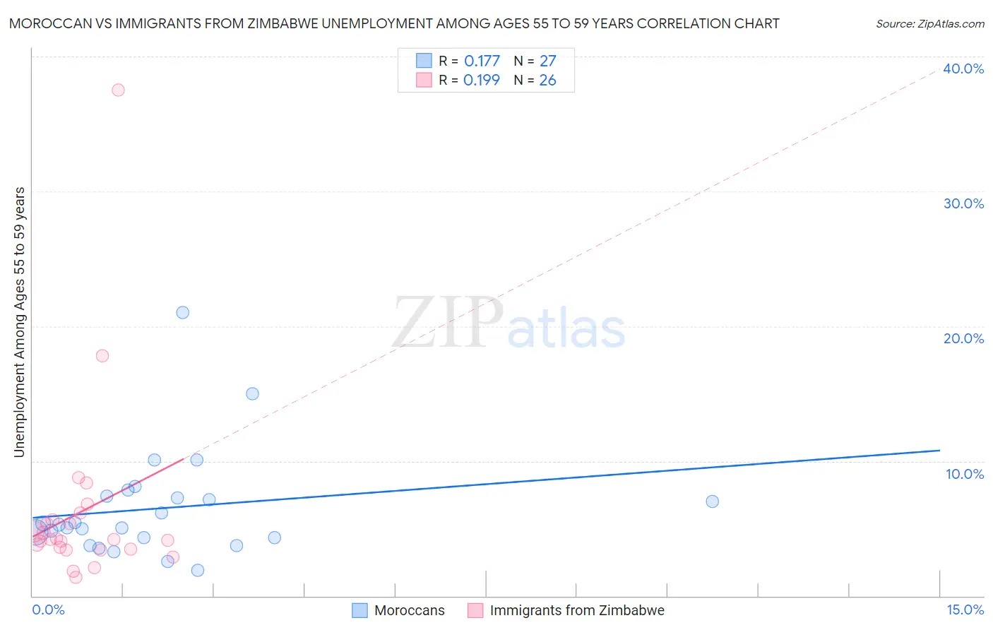 Moroccan vs Immigrants from Zimbabwe Unemployment Among Ages 55 to 59 years