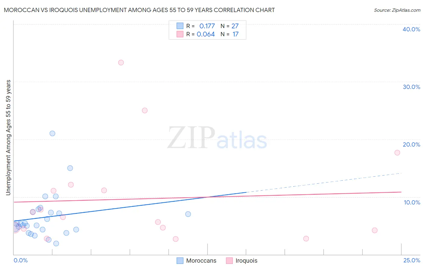 Moroccan vs Iroquois Unemployment Among Ages 55 to 59 years