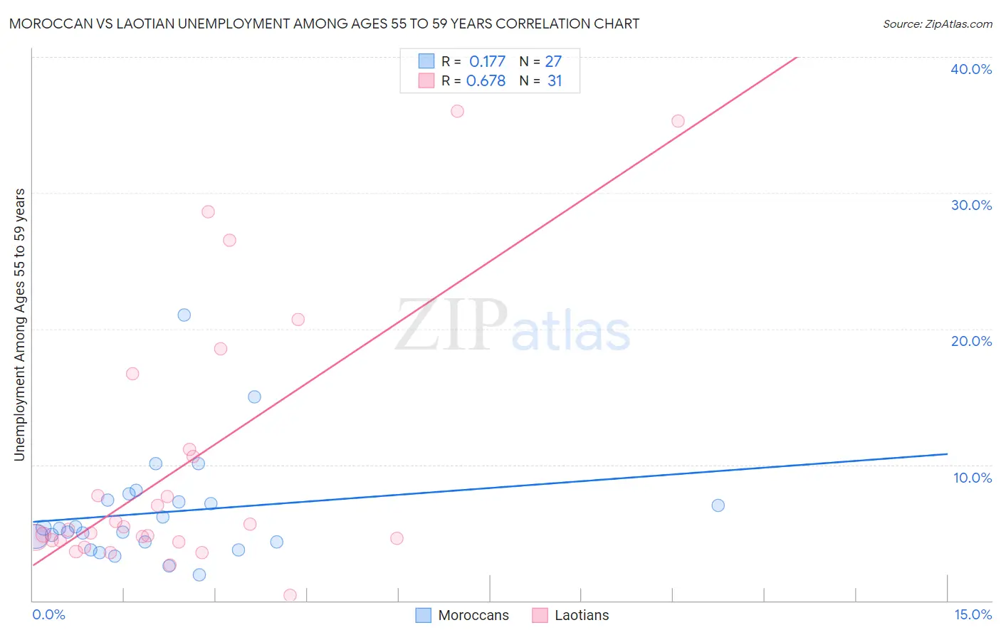 Moroccan vs Laotian Unemployment Among Ages 55 to 59 years