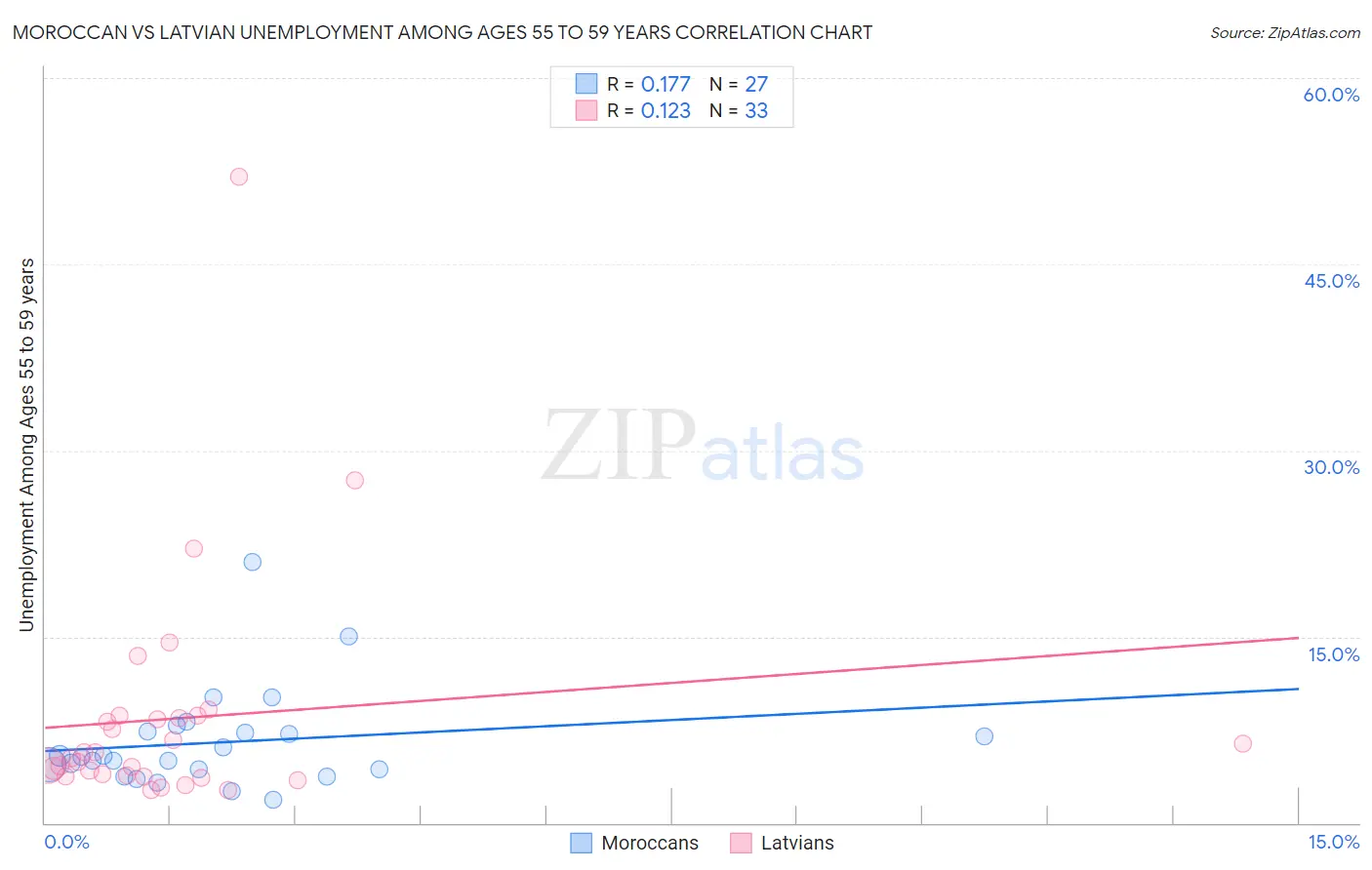 Moroccan vs Latvian Unemployment Among Ages 55 to 59 years