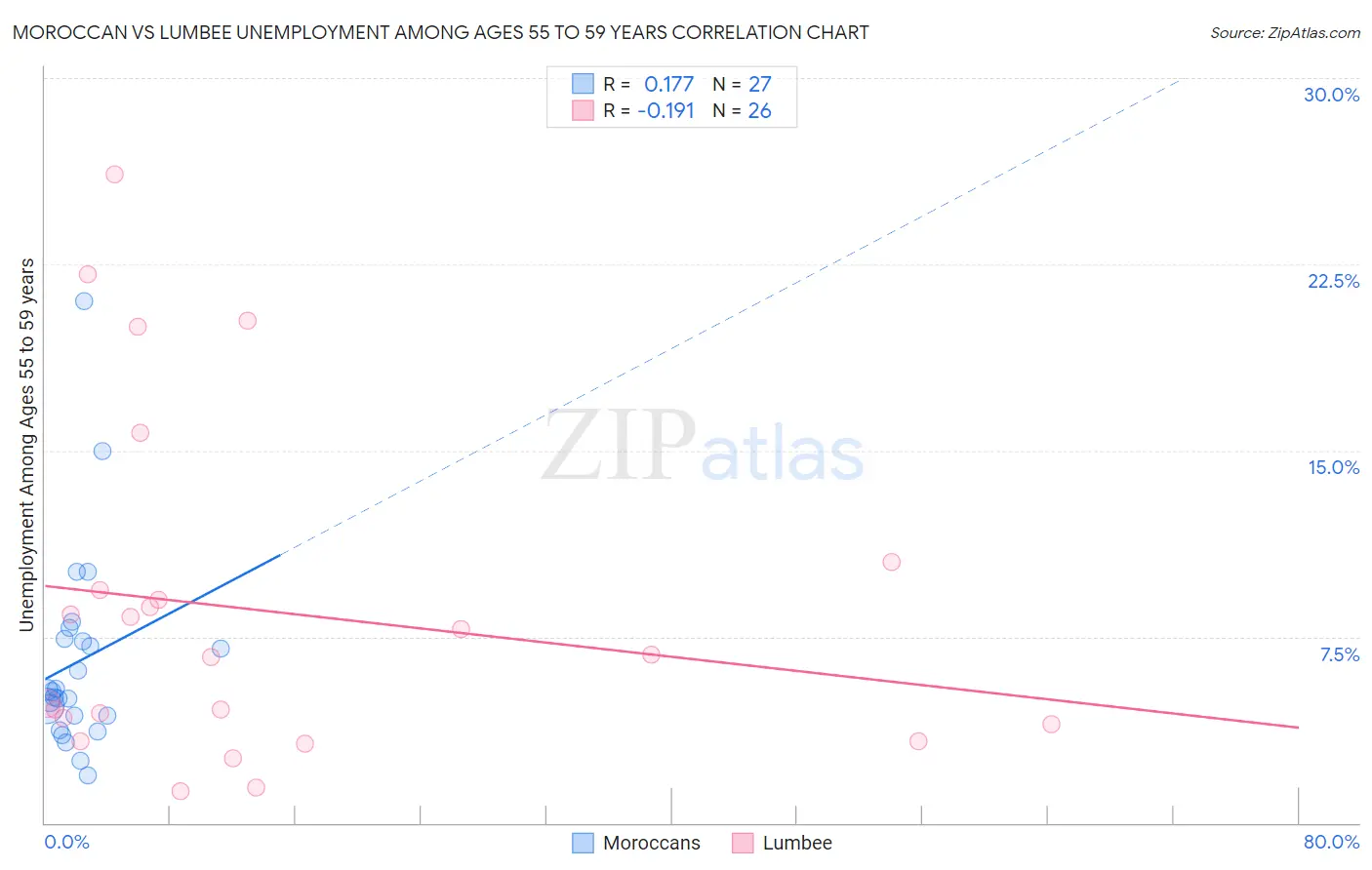 Moroccan vs Lumbee Unemployment Among Ages 55 to 59 years