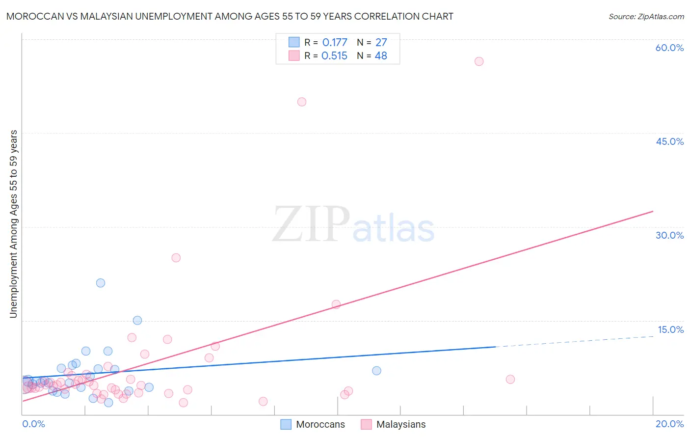 Moroccan vs Malaysian Unemployment Among Ages 55 to 59 years