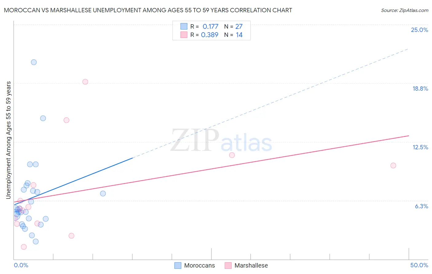 Moroccan vs Marshallese Unemployment Among Ages 55 to 59 years