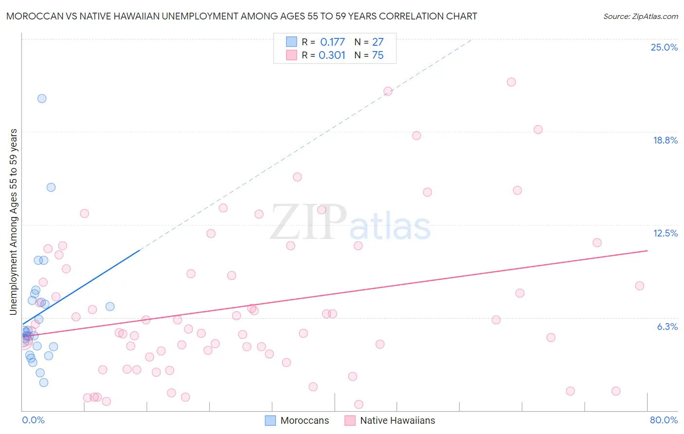 Moroccan vs Native Hawaiian Unemployment Among Ages 55 to 59 years