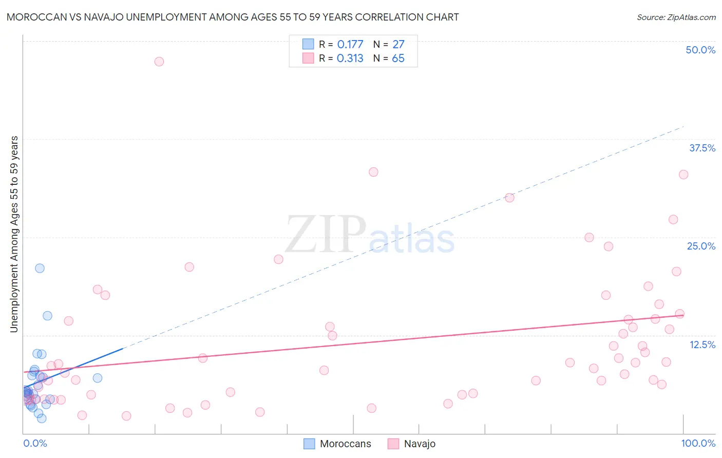 Moroccan vs Navajo Unemployment Among Ages 55 to 59 years