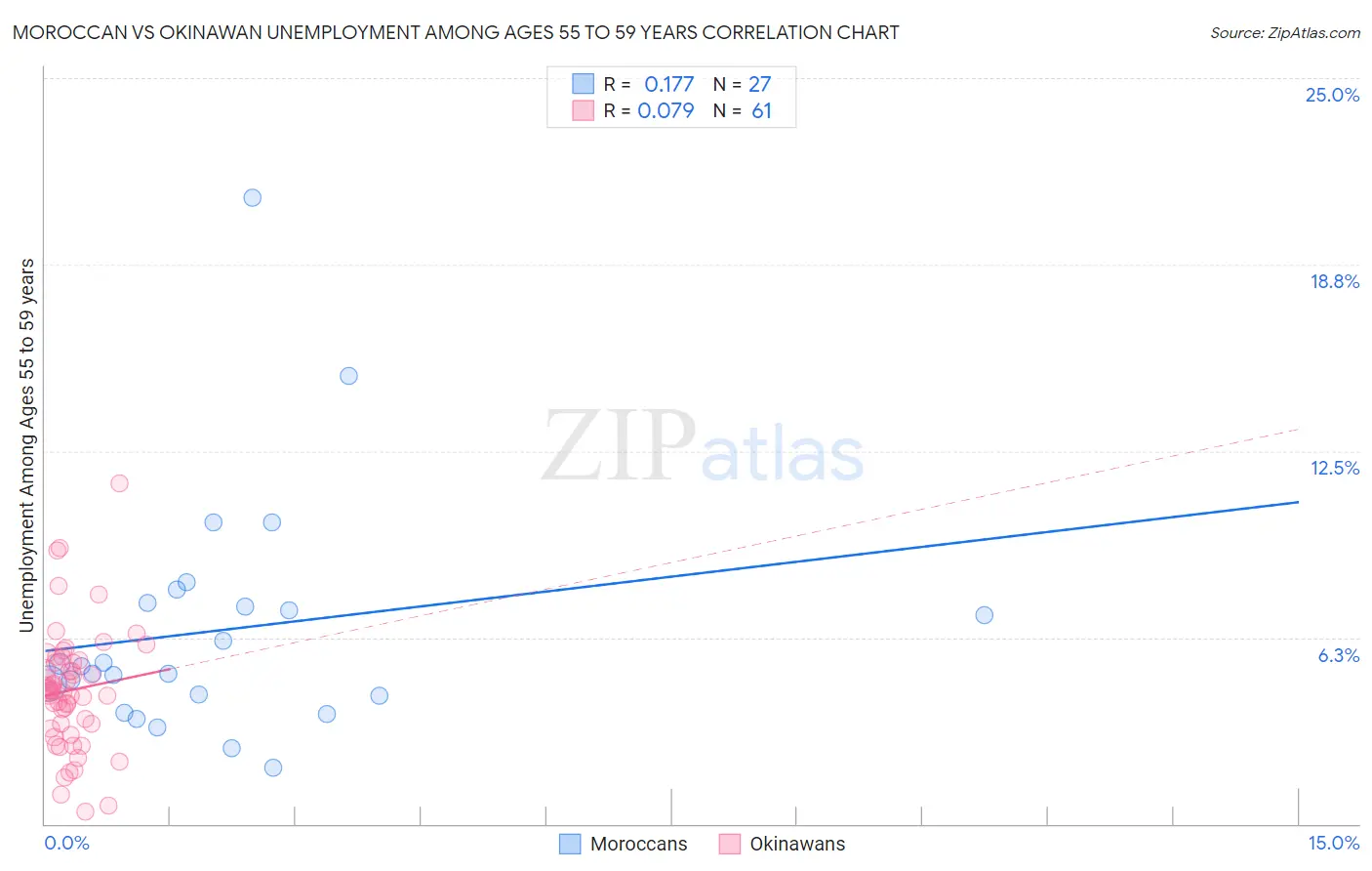 Moroccan vs Okinawan Unemployment Among Ages 55 to 59 years