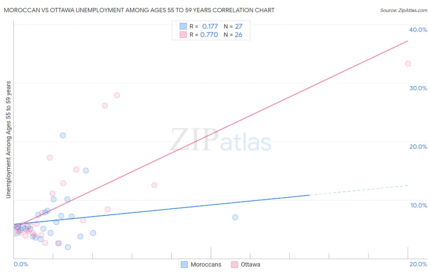 Moroccan vs Ottawa Unemployment Among Ages 55 to 59 years