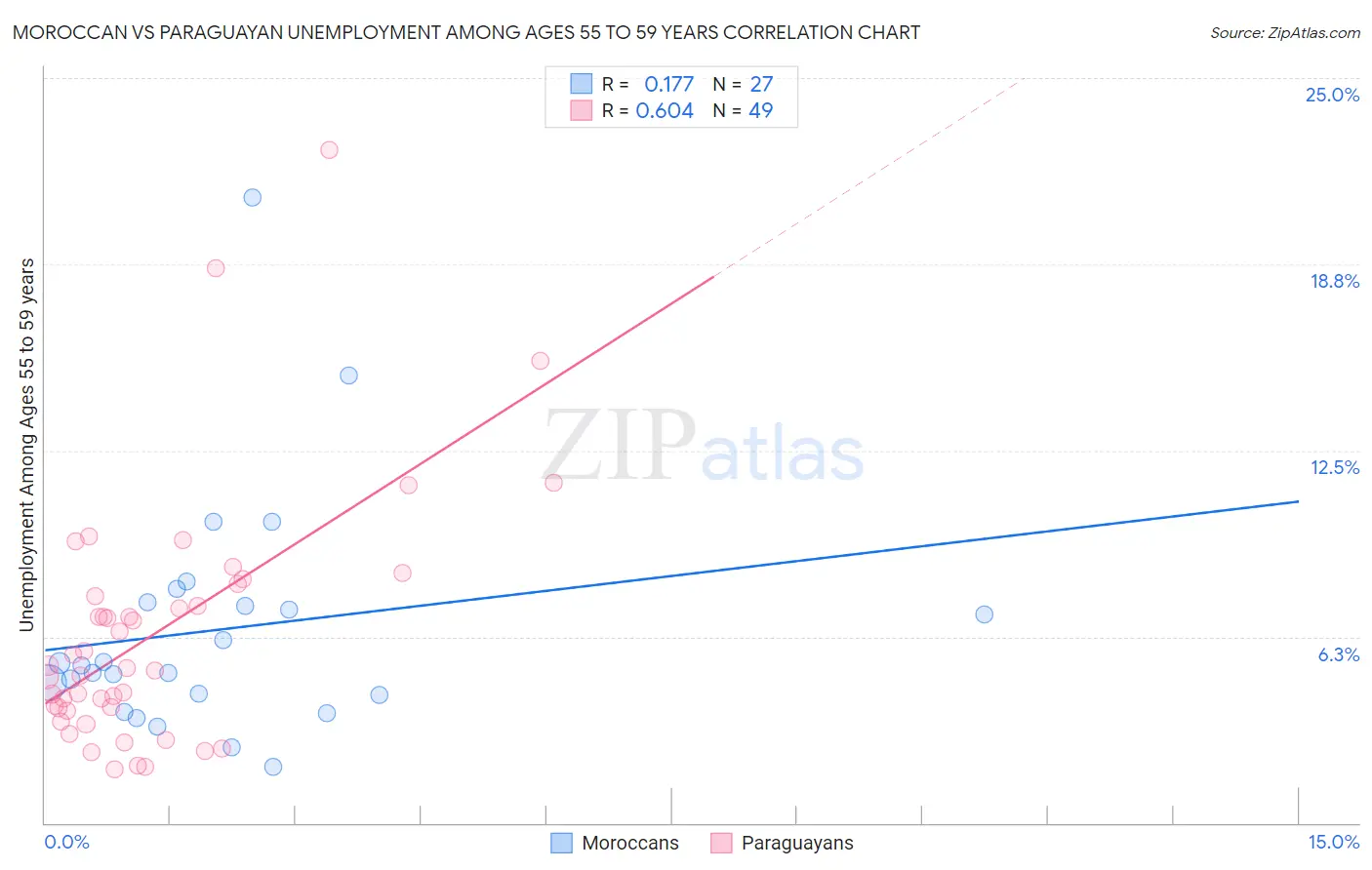 Moroccan vs Paraguayan Unemployment Among Ages 55 to 59 years