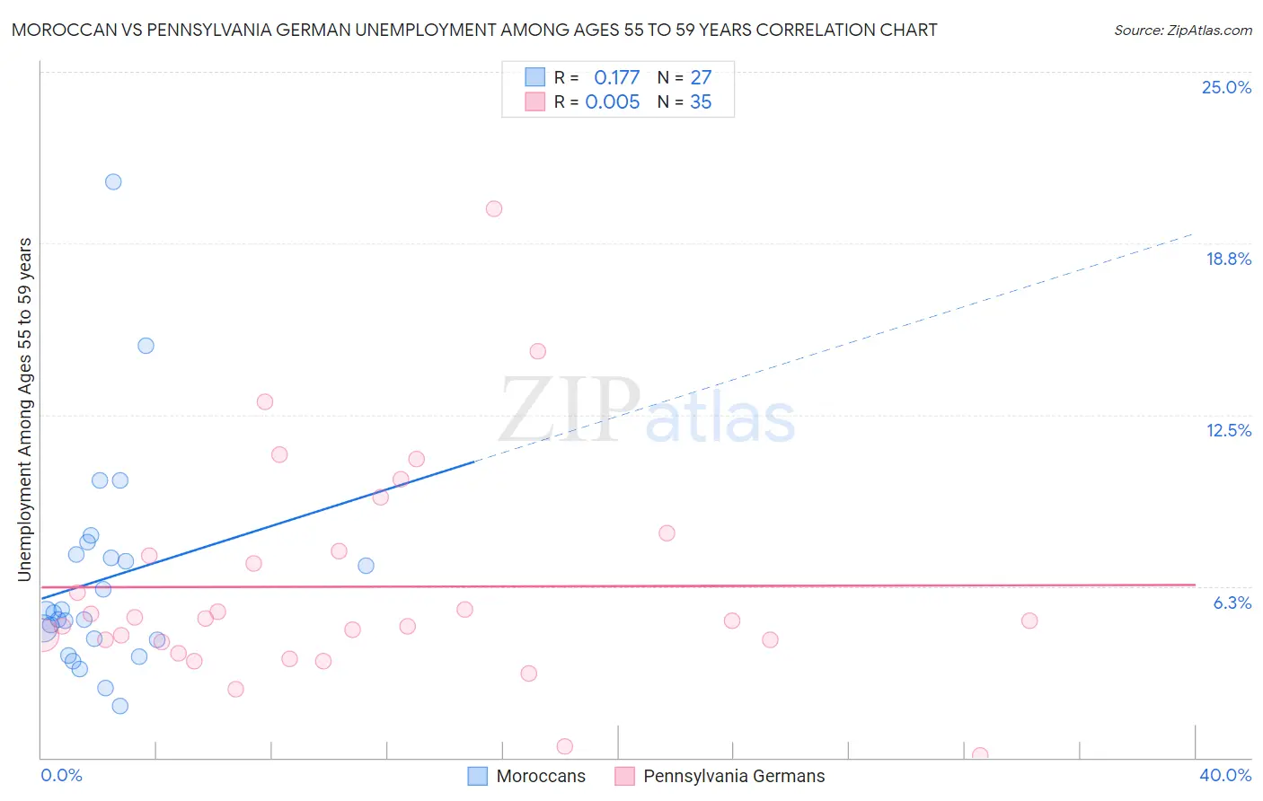 Moroccan vs Pennsylvania German Unemployment Among Ages 55 to 59 years