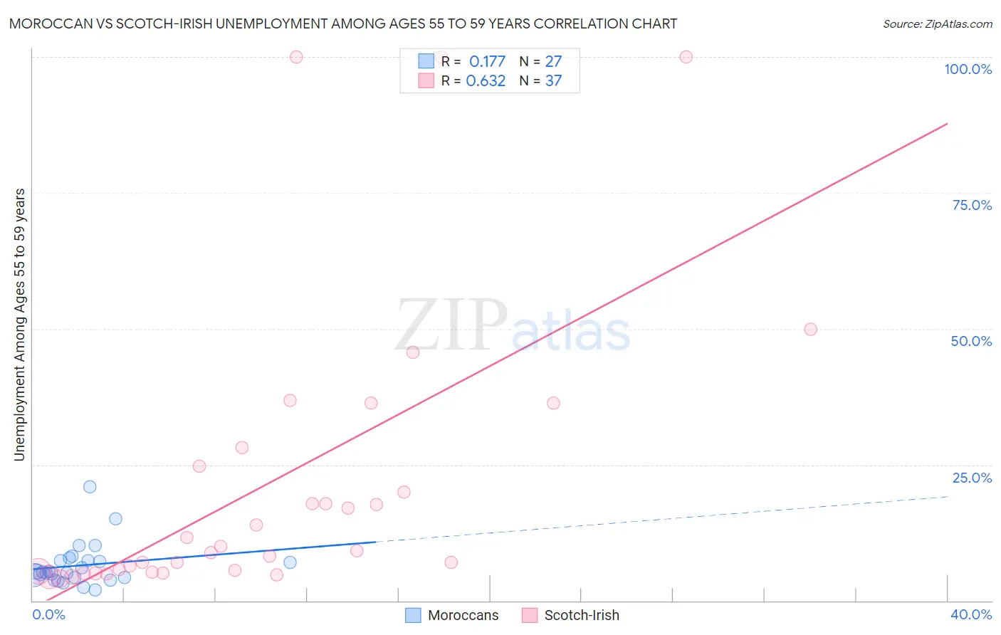 Moroccan vs Scotch-Irish Unemployment Among Ages 55 to 59 years