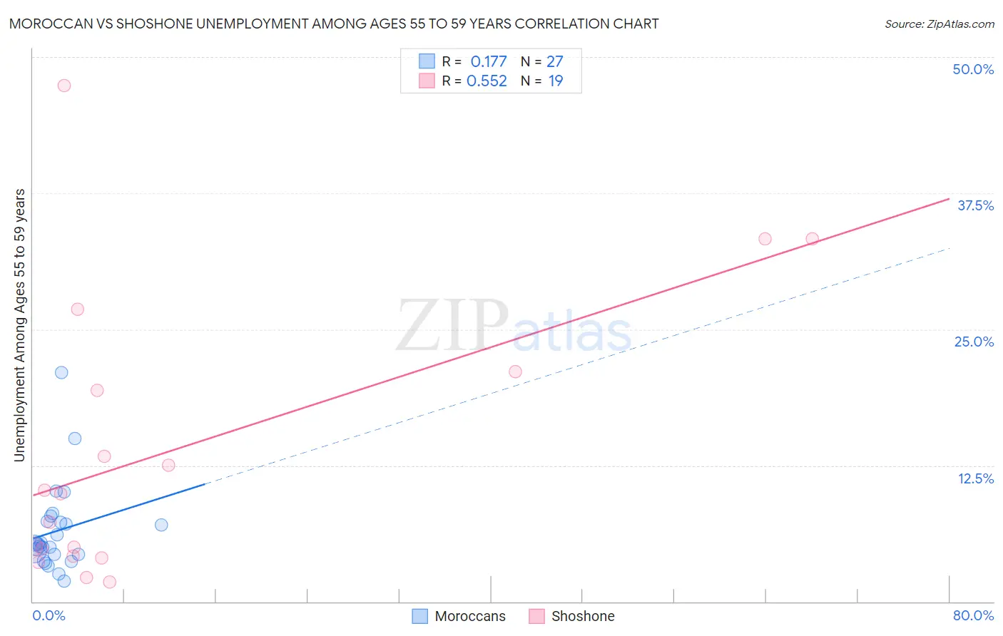 Moroccan vs Shoshone Unemployment Among Ages 55 to 59 years