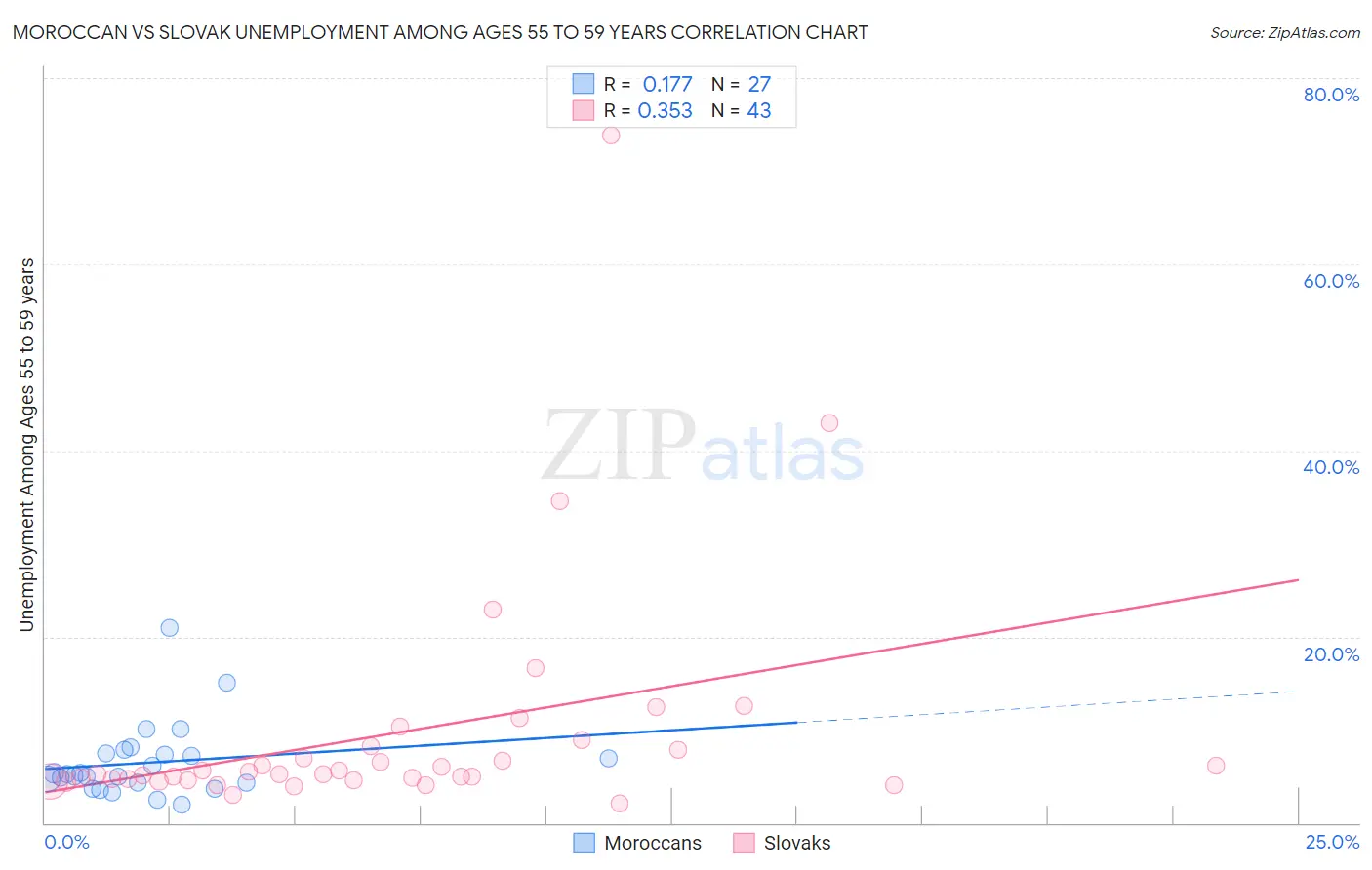 Moroccan vs Slovak Unemployment Among Ages 55 to 59 years