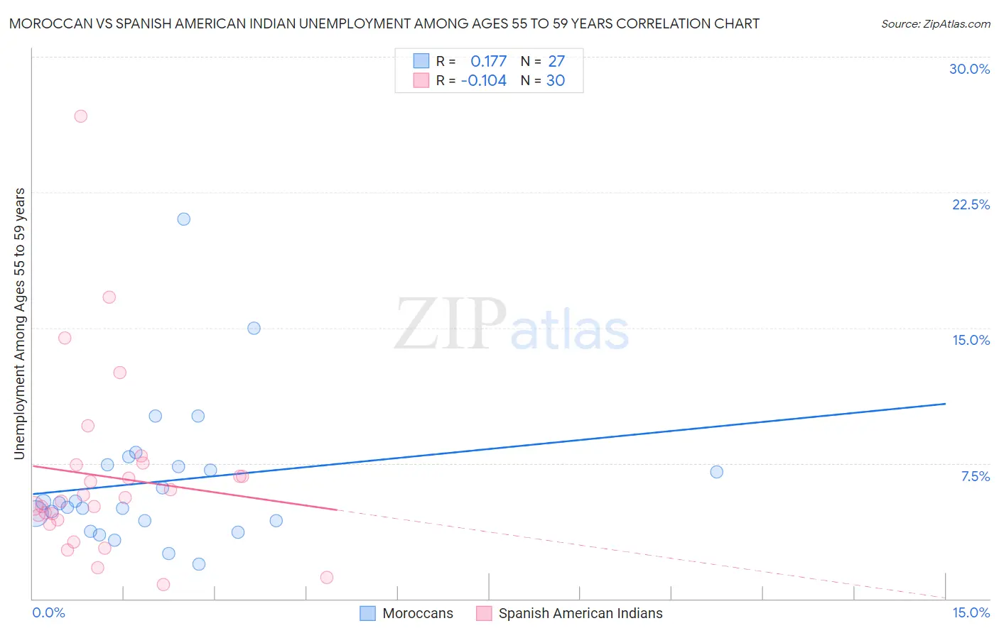 Moroccan vs Spanish American Indian Unemployment Among Ages 55 to 59 years