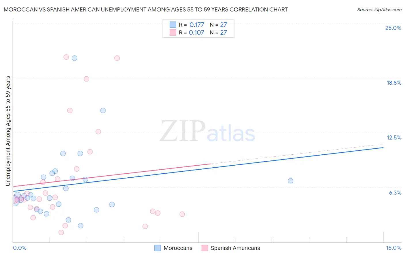 Moroccan vs Spanish American Unemployment Among Ages 55 to 59 years