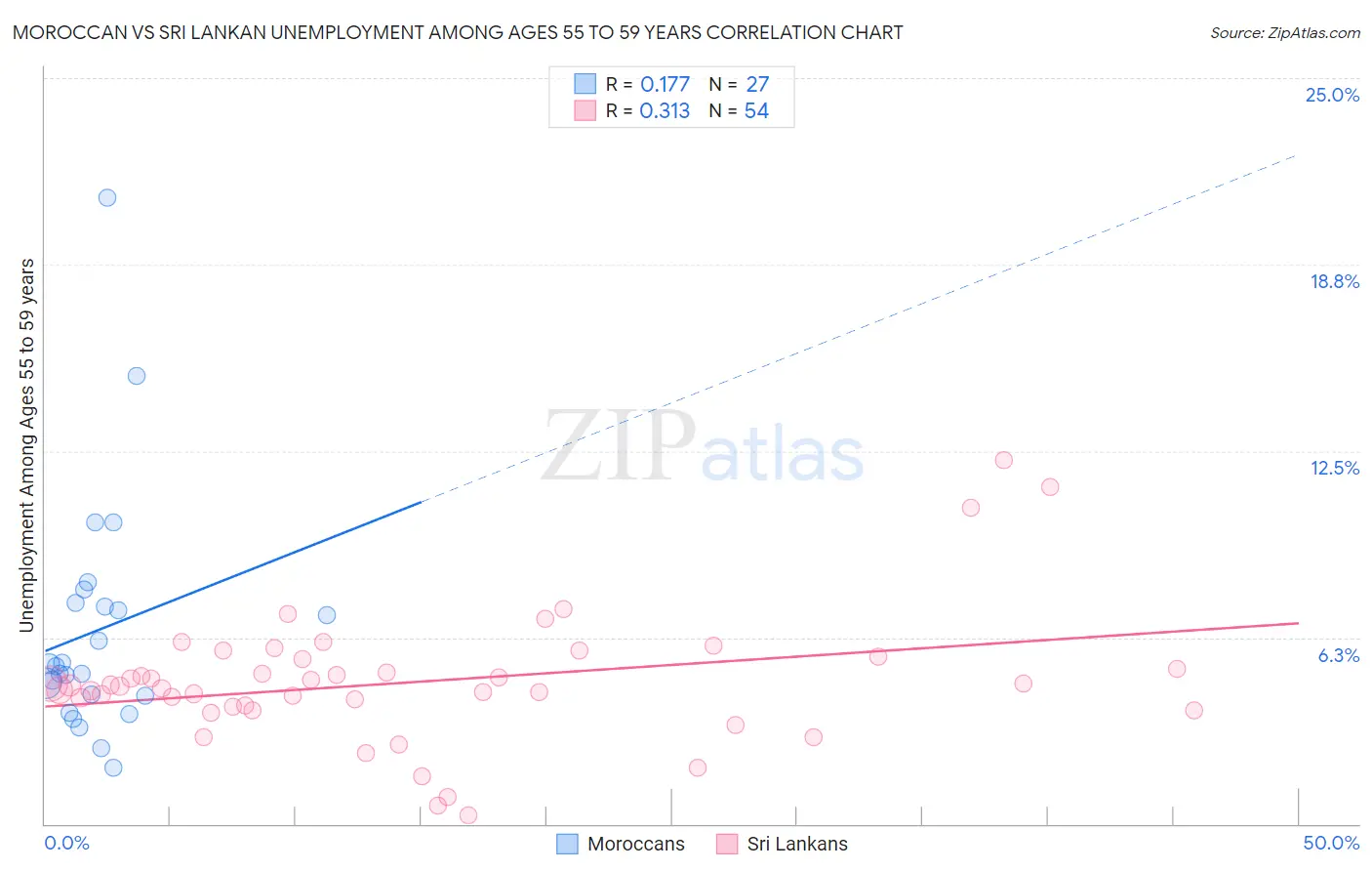 Moroccan vs Sri Lankan Unemployment Among Ages 55 to 59 years