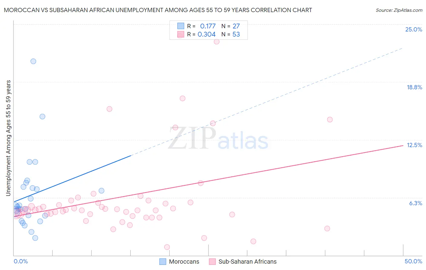 Moroccan vs Subsaharan African Unemployment Among Ages 55 to 59 years