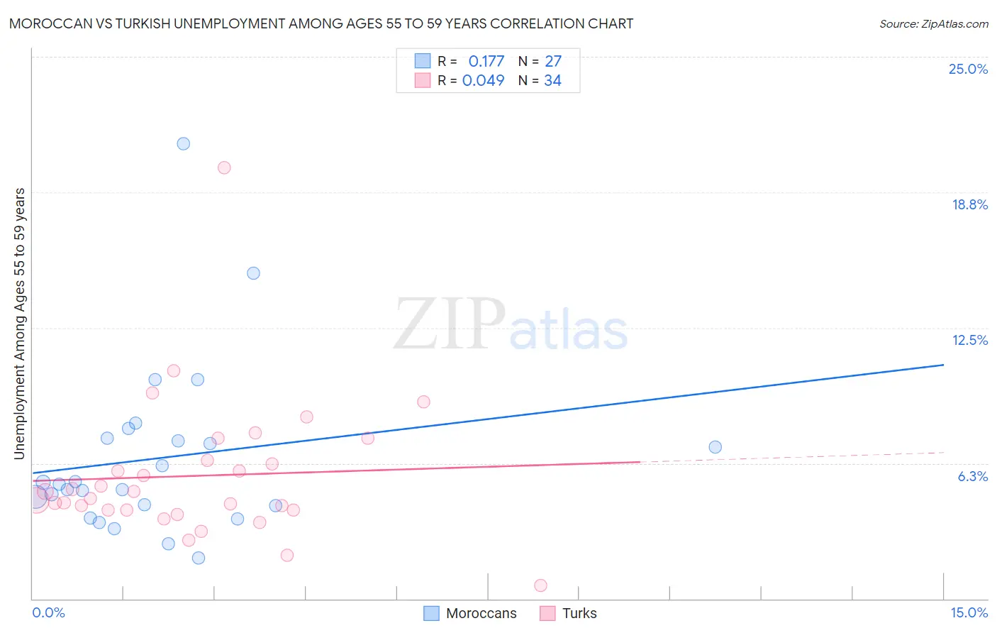 Moroccan vs Turkish Unemployment Among Ages 55 to 59 years