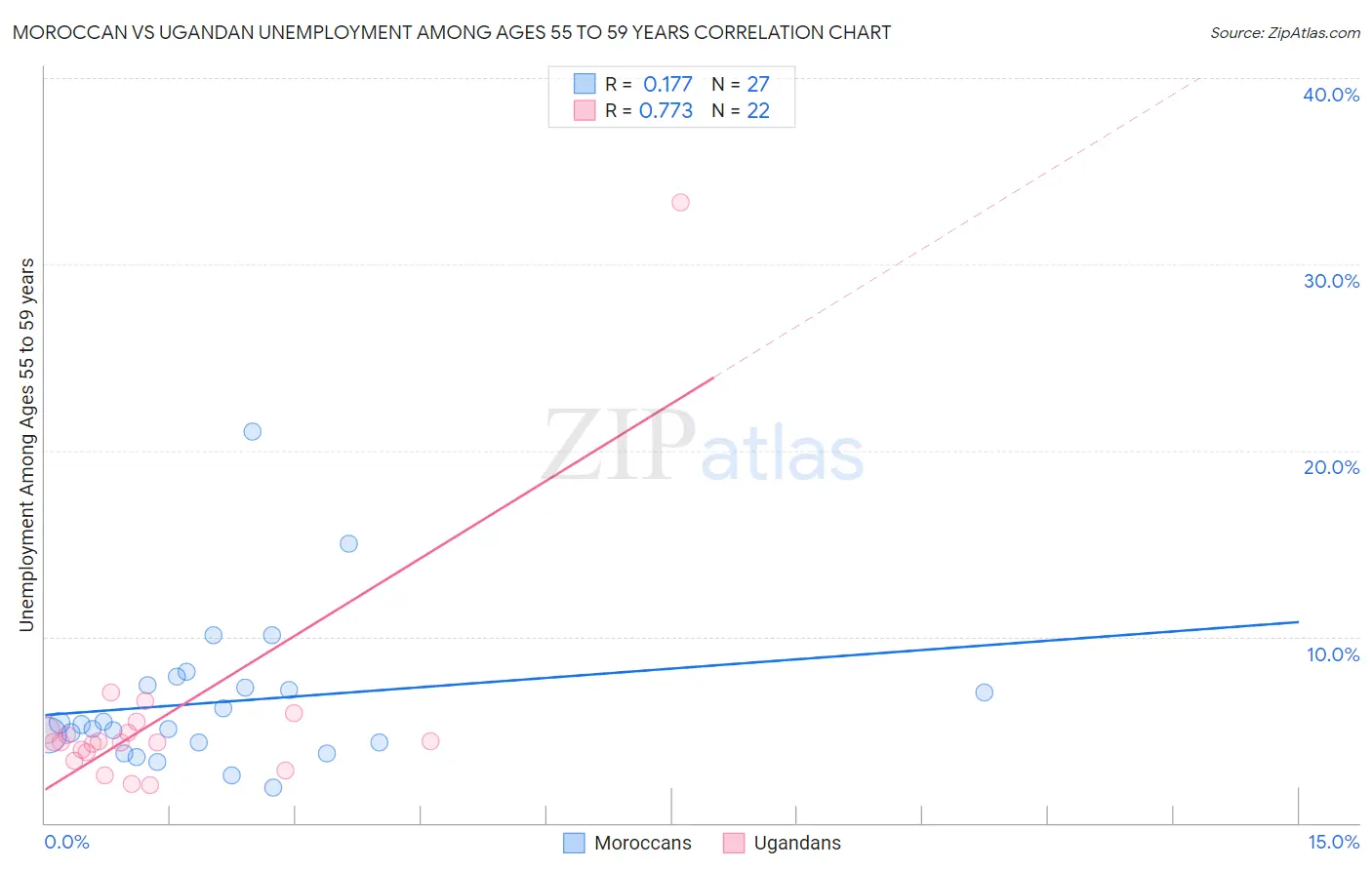 Moroccan vs Ugandan Unemployment Among Ages 55 to 59 years