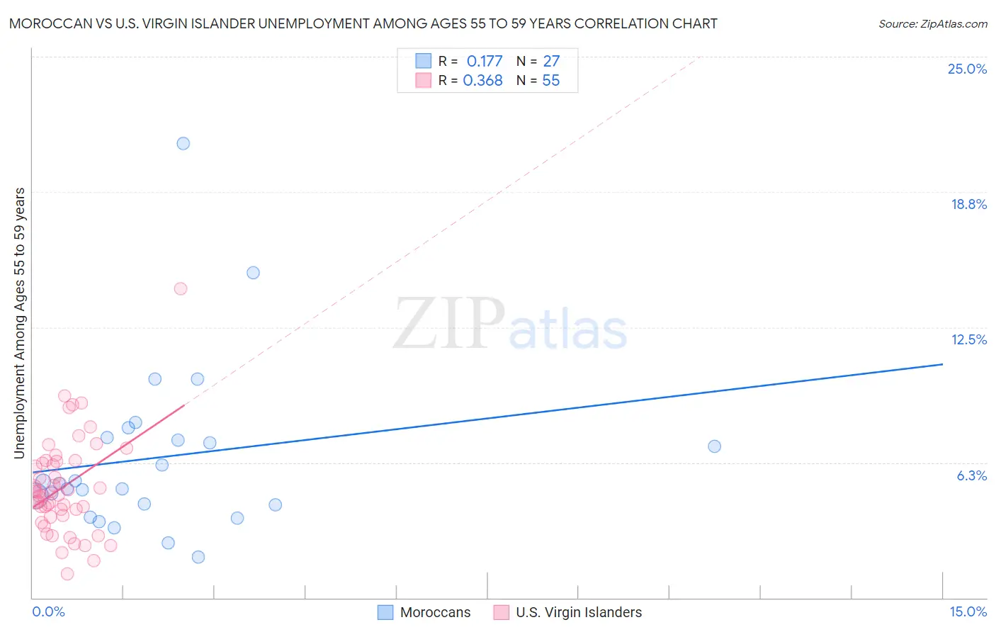 Moroccan vs U.S. Virgin Islander Unemployment Among Ages 55 to 59 years
