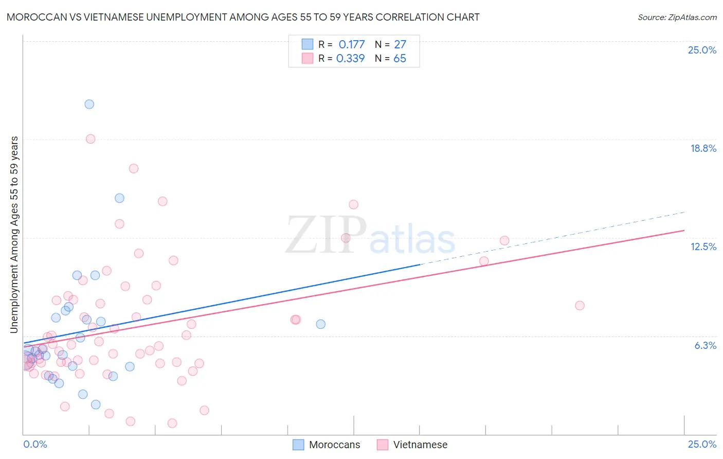 Moroccan vs Vietnamese Unemployment Among Ages 55 to 59 years