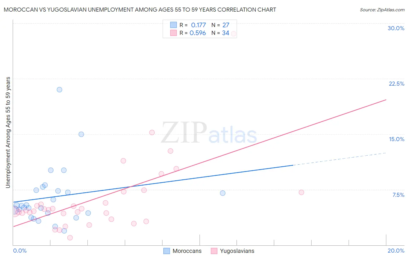 Moroccan vs Yugoslavian Unemployment Among Ages 55 to 59 years