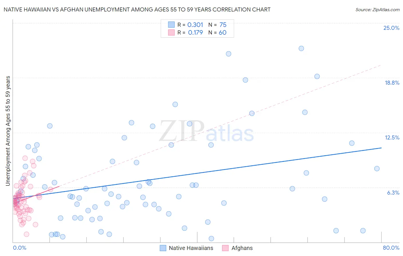 Native Hawaiian vs Afghan Unemployment Among Ages 55 to 59 years