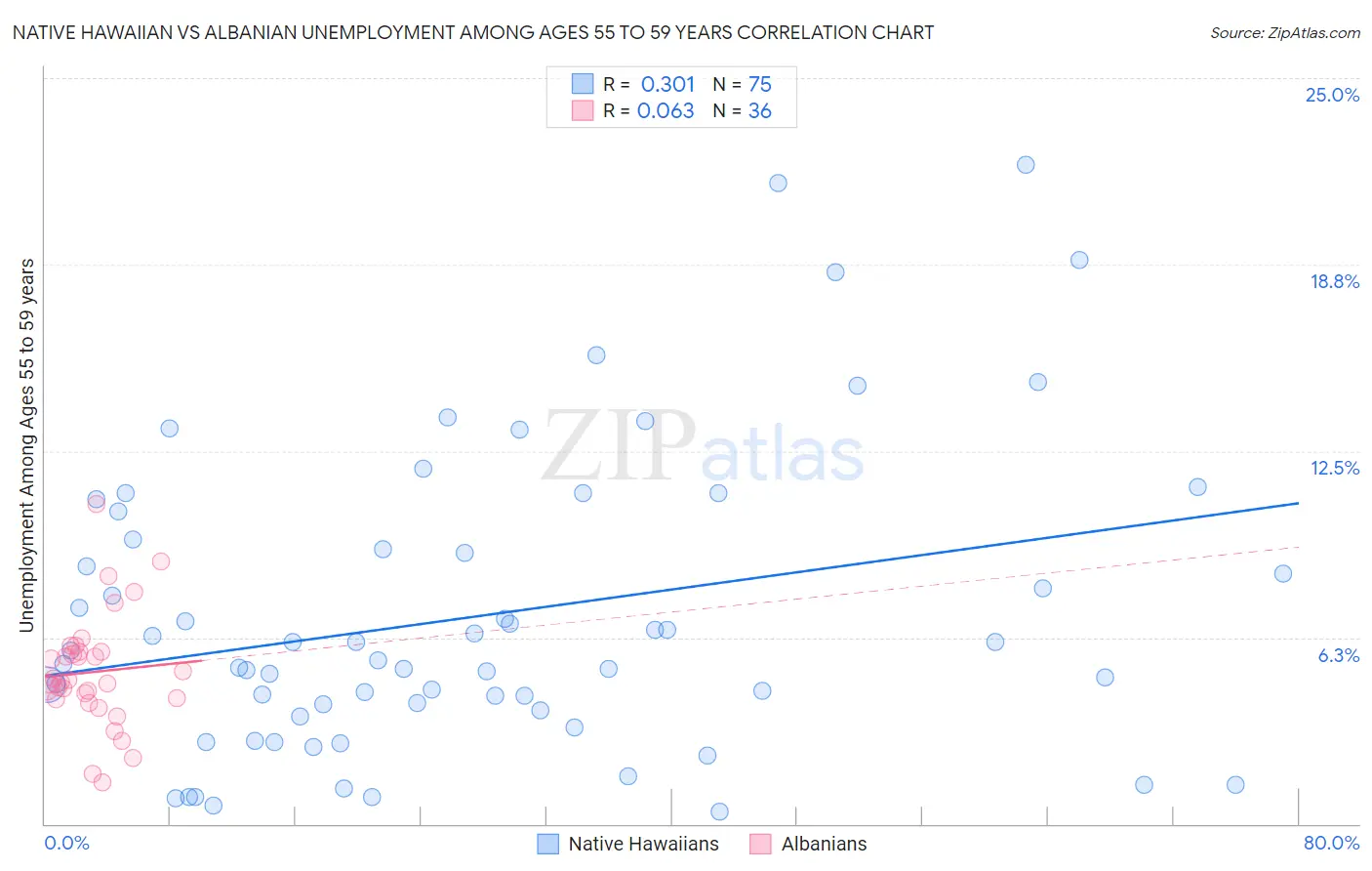 Native Hawaiian vs Albanian Unemployment Among Ages 55 to 59 years