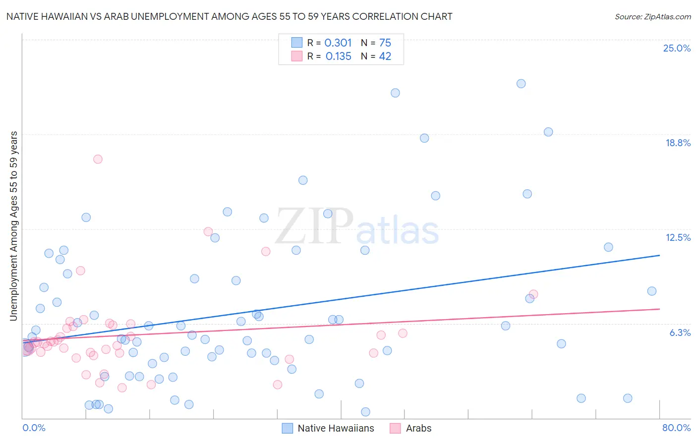 Native Hawaiian vs Arab Unemployment Among Ages 55 to 59 years