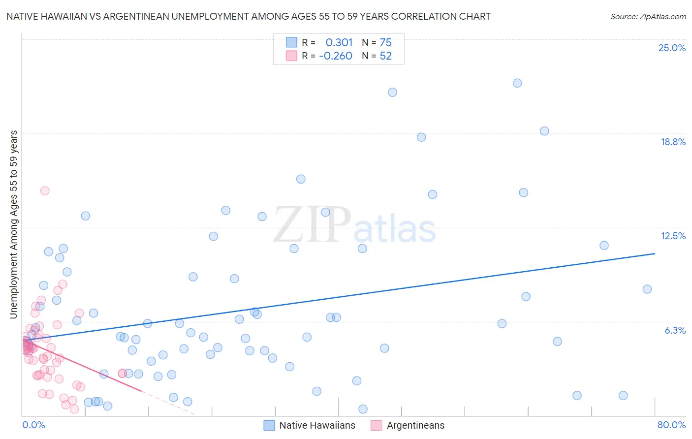 Native Hawaiian vs Argentinean Unemployment Among Ages 55 to 59 years