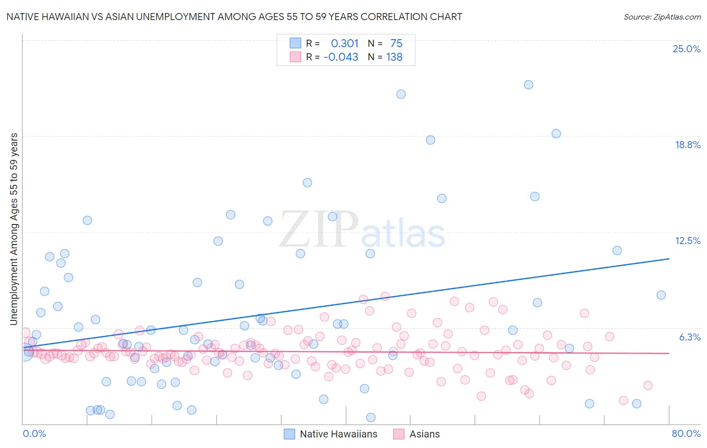 Native Hawaiian vs Asian Unemployment Among Ages 55 to 59 years