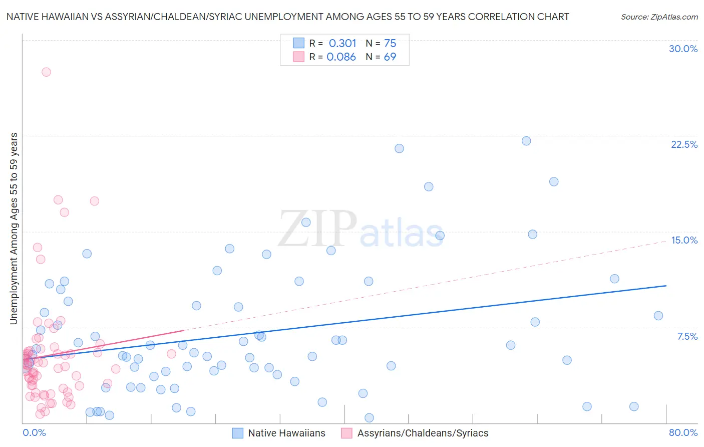 Native Hawaiian vs Assyrian/Chaldean/Syriac Unemployment Among Ages 55 to 59 years