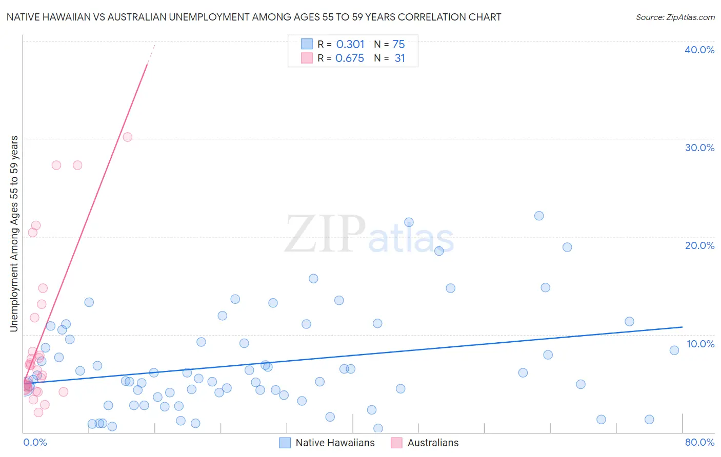 Native Hawaiian vs Australian Unemployment Among Ages 55 to 59 years
