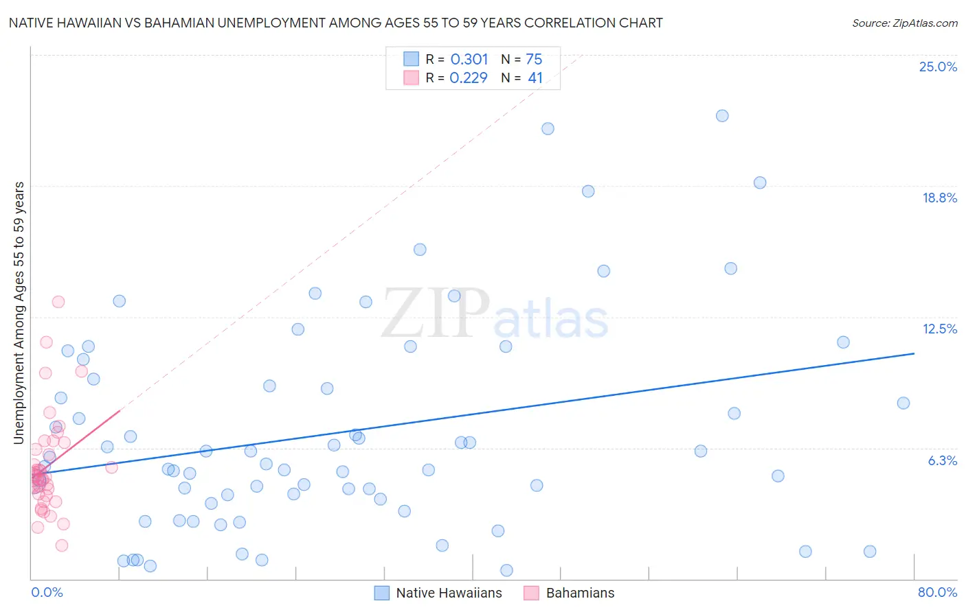 Native Hawaiian vs Bahamian Unemployment Among Ages 55 to 59 years