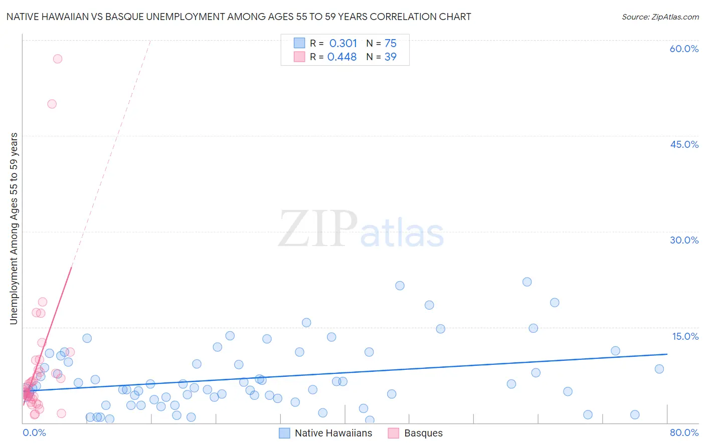 Native Hawaiian vs Basque Unemployment Among Ages 55 to 59 years
