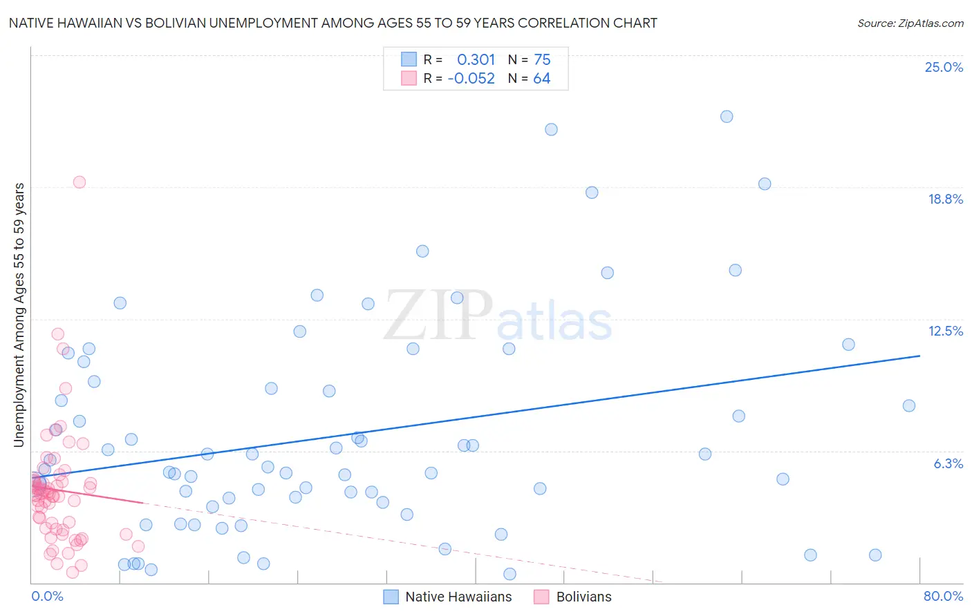 Native Hawaiian vs Bolivian Unemployment Among Ages 55 to 59 years