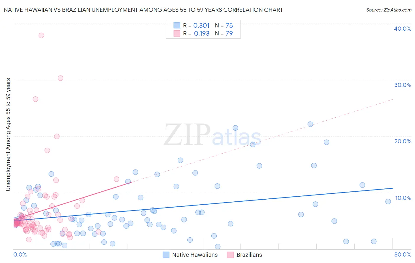 Native Hawaiian vs Brazilian Unemployment Among Ages 55 to 59 years